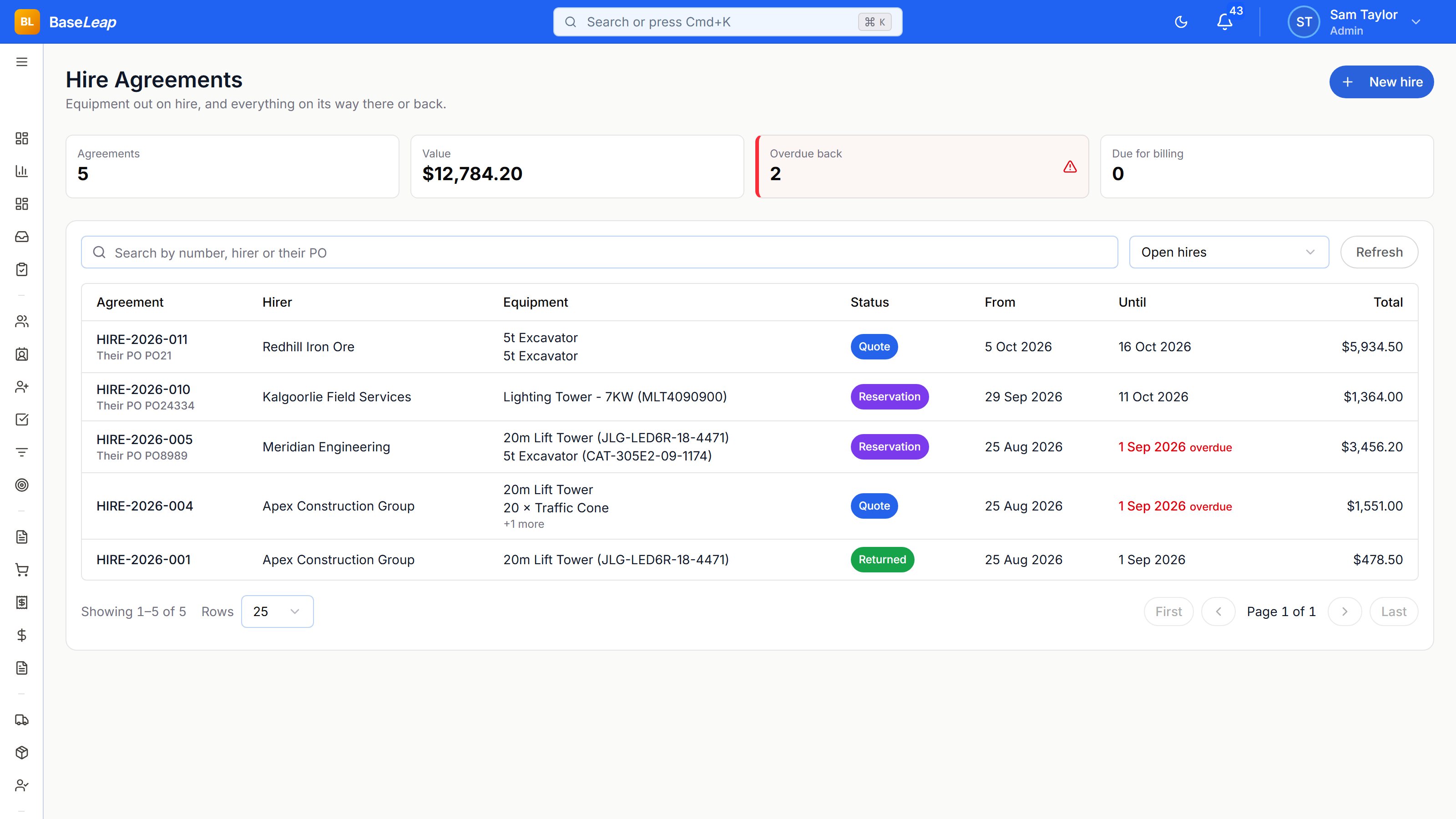 The hire register: agreements with the hirer, their PO, the machines on each, status, dates with overdue returns flagged, and totals